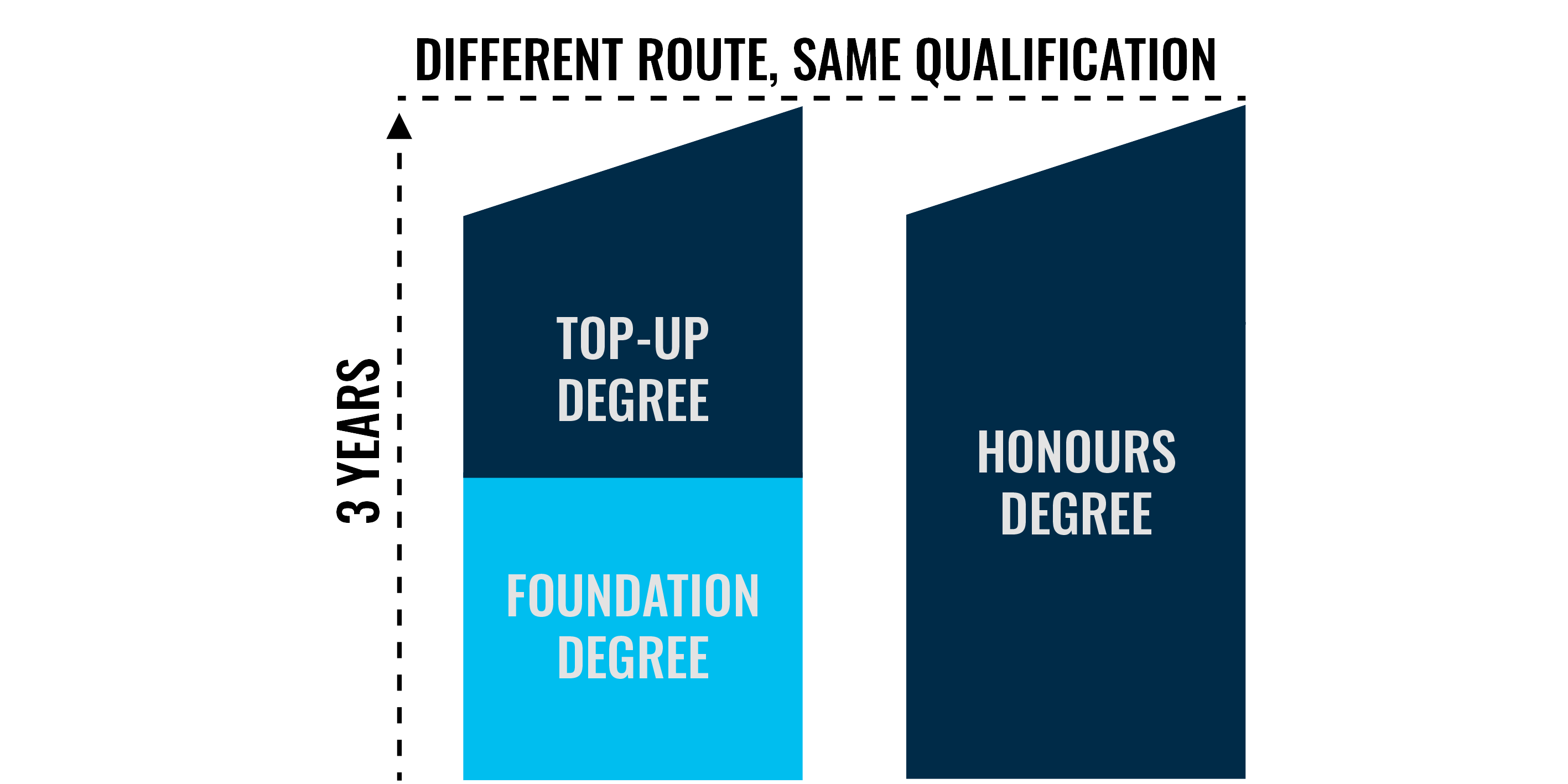 Foundation and top up degrees explained